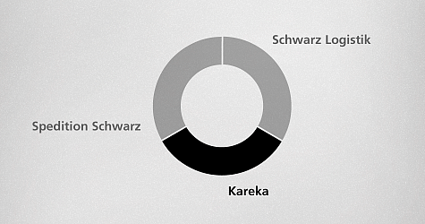 Schwarz Group